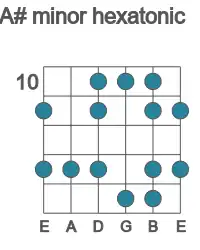 Guitar scale for minor hexatonic in position 10